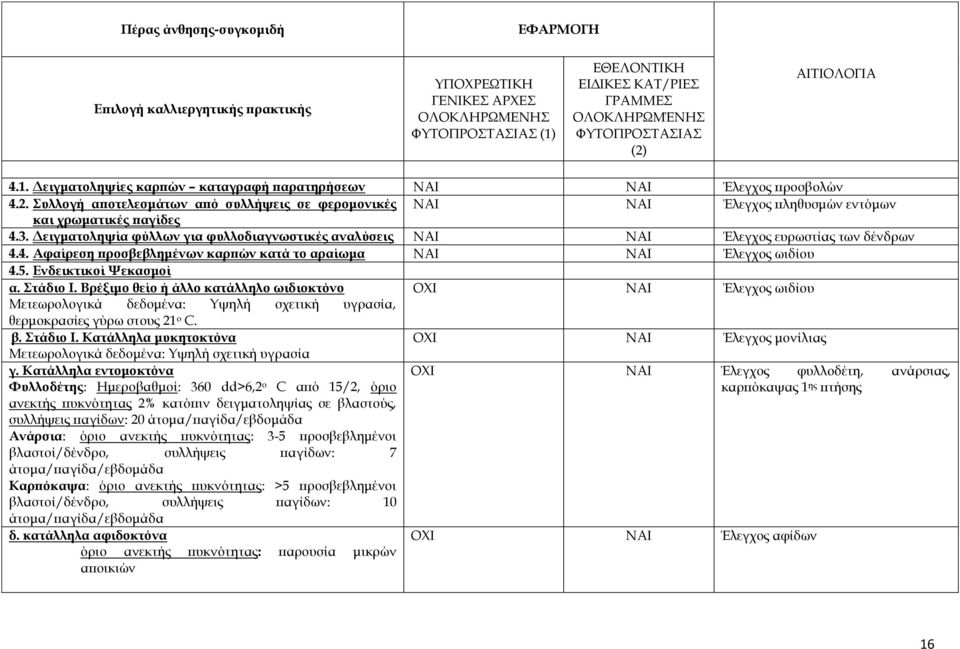 Δειγματοληψία φύλλων για φυλλοδιαγνωστικές αναλύσεις ΝΑΙ ΝΑΙ Έλεγχος ευρωστίας των δένδρων 4.4. Αφαίρεση προσβεβλημένων καρπών κατά το αραίωμα ΝΑΙ ΝΑΙ Έλεγχος ωιδίου 4.5. Ενδεικτικοί Ψεκασμοί α.