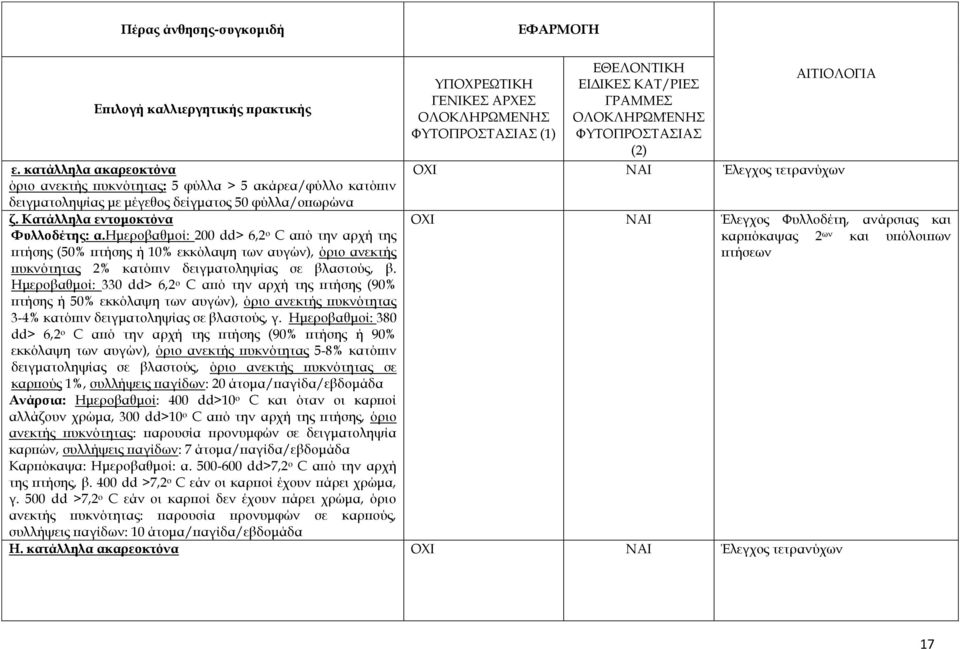 Ημεροβαθμοί: 330 dd> 6,2 ο C από την αρχή της πτήσης (90% πτήσης ή 50% εκκόλαψη των αυγών), όριο ανεκτής πυκνότητας 3-4% κατόπιν δειγματοληψίας σε βλαστούς, γ.