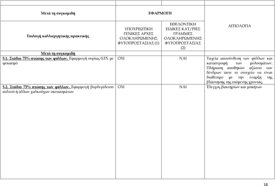 Εφαρμογή βορδιγάλειου πολτού ή άλλων χαλκούχων σκευασμάτων (1) ΟΧΙ ΝΑΙ Ταχεία αποσύνθεση των φύλλων και