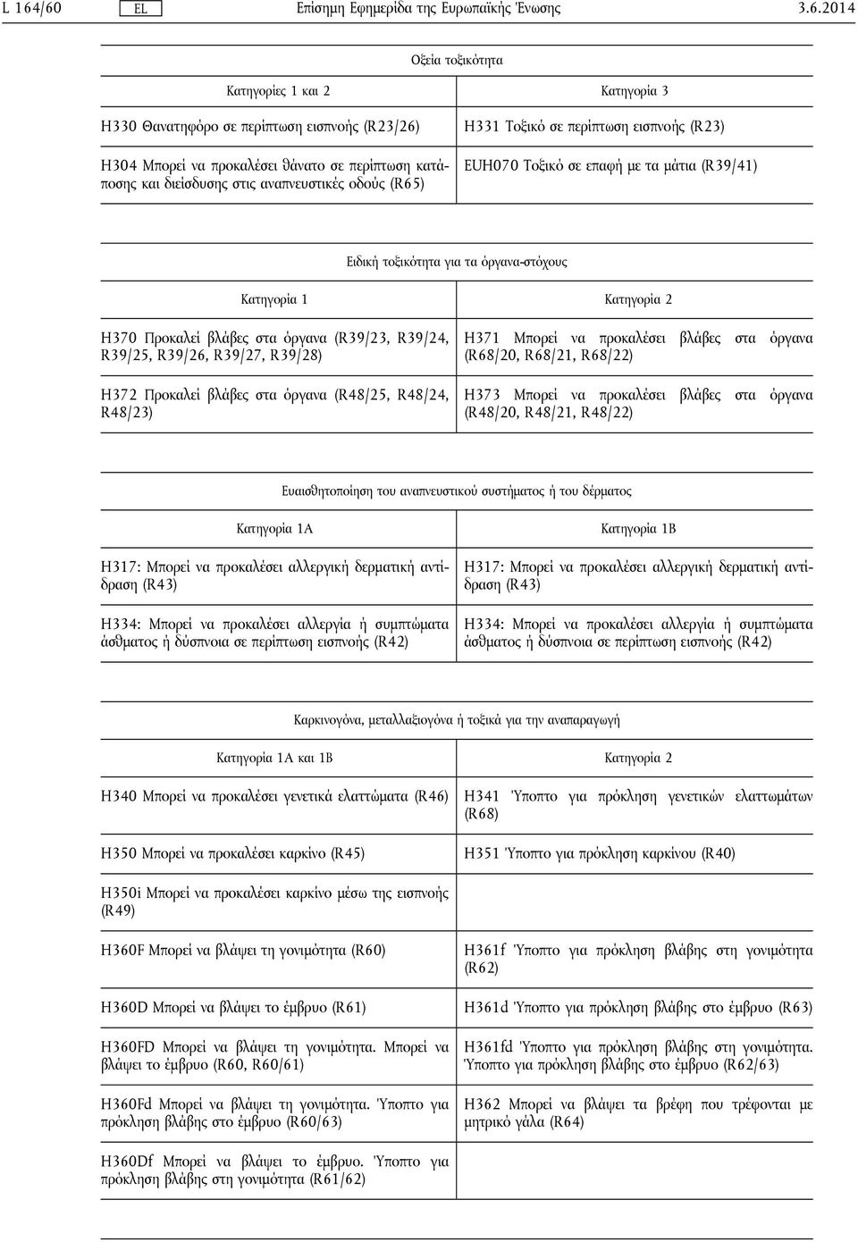 όργανα (R39/23, R39/24, R39/25, R39/26, R39/27, R39/28) H372 Προκαλεί βλάβες στα όργανα (R48/25, R48/24, R48/23) H371 Μπορεί να προκαλέσει βλάβες στα όργανα (R68/20, R68/21, R68/22) H373 Μπορεί να