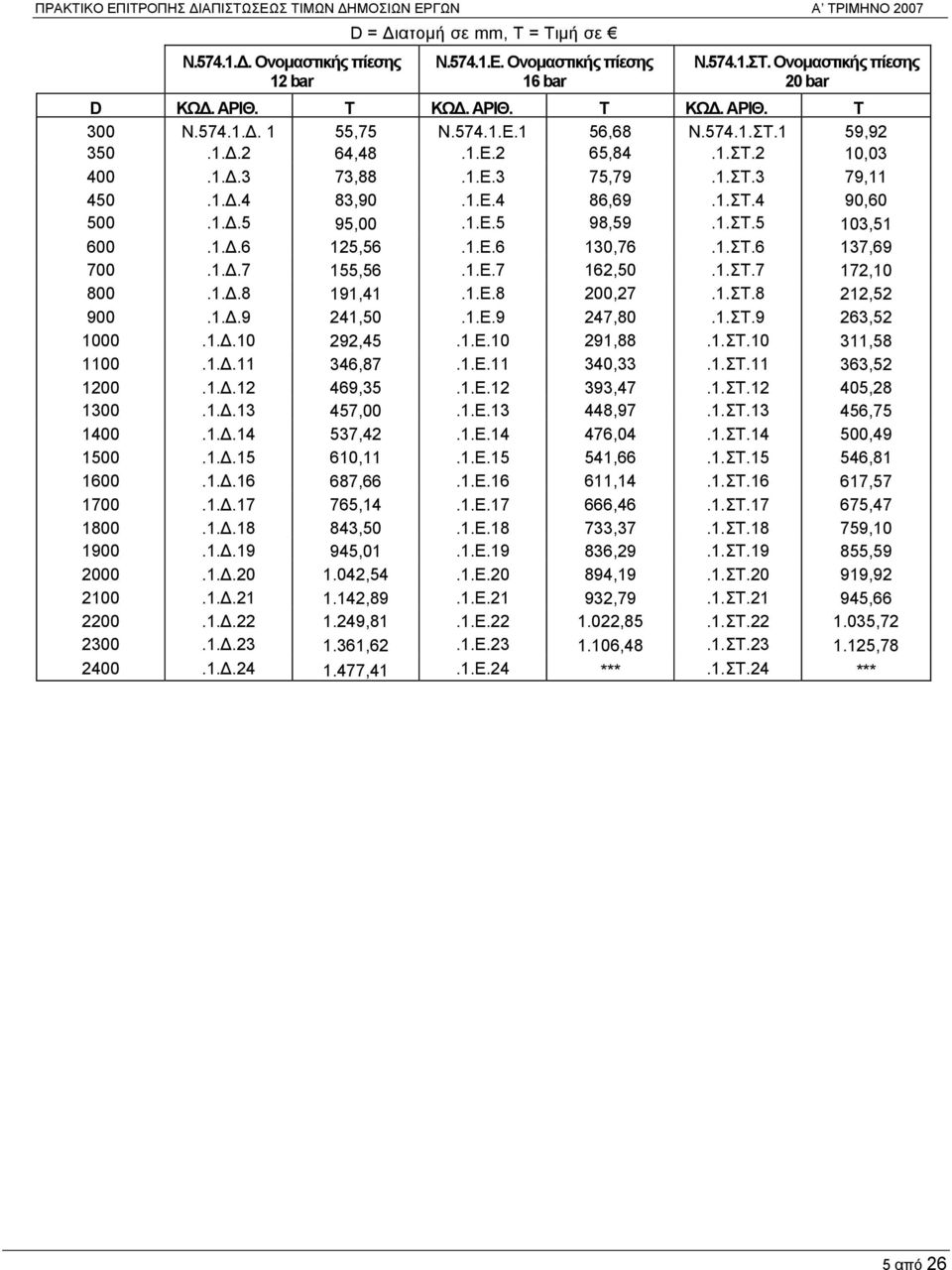 1.ΣΤ.4 90,60 500.1.Δ.5 95,00.1.Ε.5 98,59.1.ΣΤ.5 103,51 600.1.Δ.6 125,56.1.Ε.6 130,76.1.ΣΤ.6 137,69 700.1.Δ.7 155,56.1.Ε.7 162,50.1.ΣΤ.7 172,10 800.1.Δ.8 191,41.1.Ε.8 200,27.1.ΣΤ.8 212,52 900.1.Δ.9 241,50.