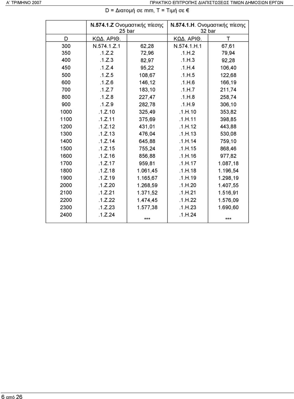 1.Ζ.8 227,47.1.Η.8 258,74 900.1.Ζ.9 282,78.1.Η.9 306,10 1000.1.Ζ.10 325,49.1.Η.10 353,82 1100.1.Ζ.11 375,69.1.Η.11 398,85 1200.1.Ζ.12 431,01.1.Η.12 443,88 1300.1.Ζ.13 476,04.1.Η.13 530,08 1400.1.Ζ.14 645,88.