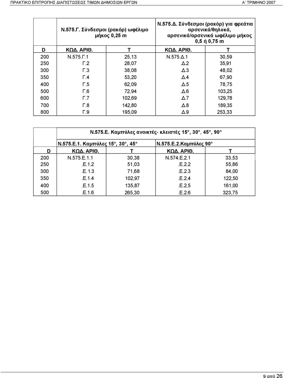 8 142,80.Δ.8 189,35 800 Γ.9 195,09.Δ.9 253,33 N.575.E. Καμπύλες ανοικτές- κλειστές 15, 30, 45, 90 Ν.575.Ε.1. Καμπύλες 15, 30, 45 Ν.575.Ε.2.Καμπύλες 90 D ΚΩΔ. ΑΡΙΘ. Τ ΚΩΔ. ΑΡΙΘ. Τ 200 Ν.575.Ε.1.1 30,38 Ν.