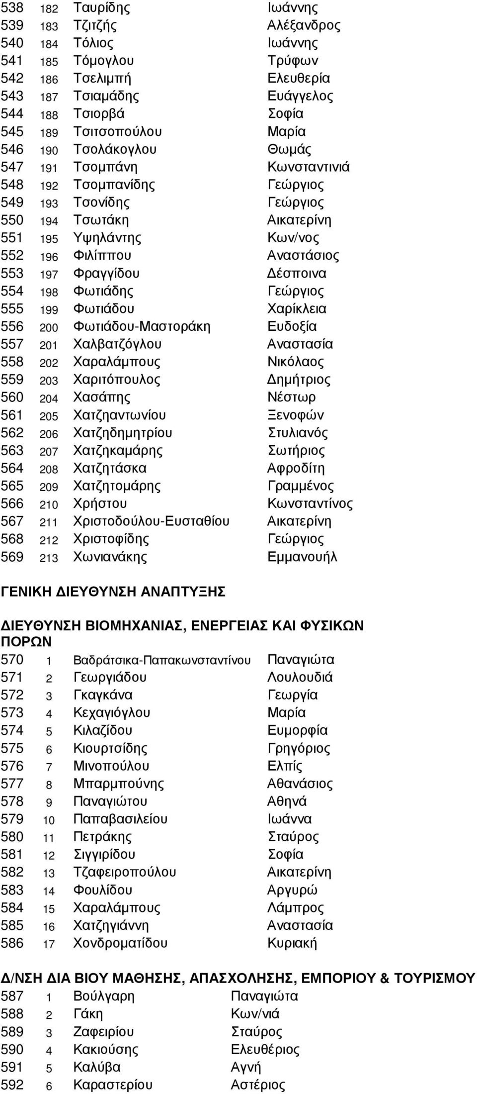 553 197 Φραγγίδου έσποινα 554 198 Φωτιάδης Γεώργιος 555 199 Φωτιάδου Χαρίκλεια 556 200 Φωτιάδου-Μαστοράκη Ευδοξία 557 201 Χαλβατζόγλου Αναστασία 558 202 Χαραλάµπους Νικόλαος 559 203 Χαριτόπουλος