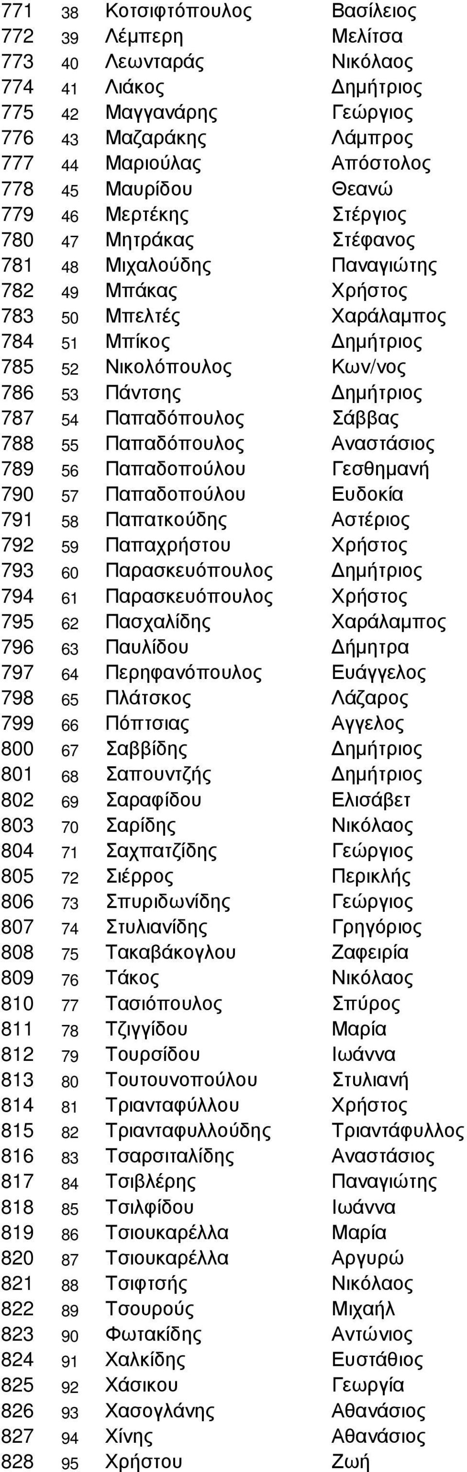 ηµήτριος 787 54 Παπαδόπουλος Σάββας 788 55 Παπαδόπουλος Αναστάσιος 789 56 Παπαδοπούλου Γεσθηµανή 790 57 Παπαδοπούλου Ευδοκία 791 58 Παπατκούδης Αστέριος 792 59 Παπαχρήστου Χρήστος 793 60