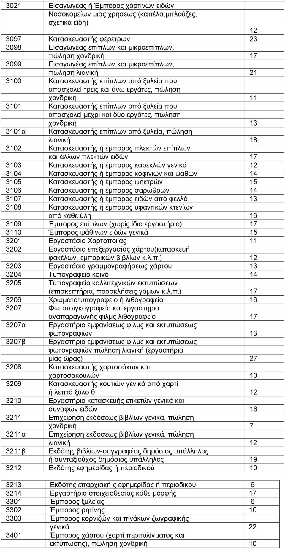 απασχολεί µέχρι και δύο εργάτες, πώληση 3101α χονδρική 13 Κατασκευαστής επίπλων από ξυλεία, πώληση λιανική 18 3102 Κατασκευαστής ή έµπορος πλεκτών επίπλων και άλλων πλεκτών ειδών 17 3103