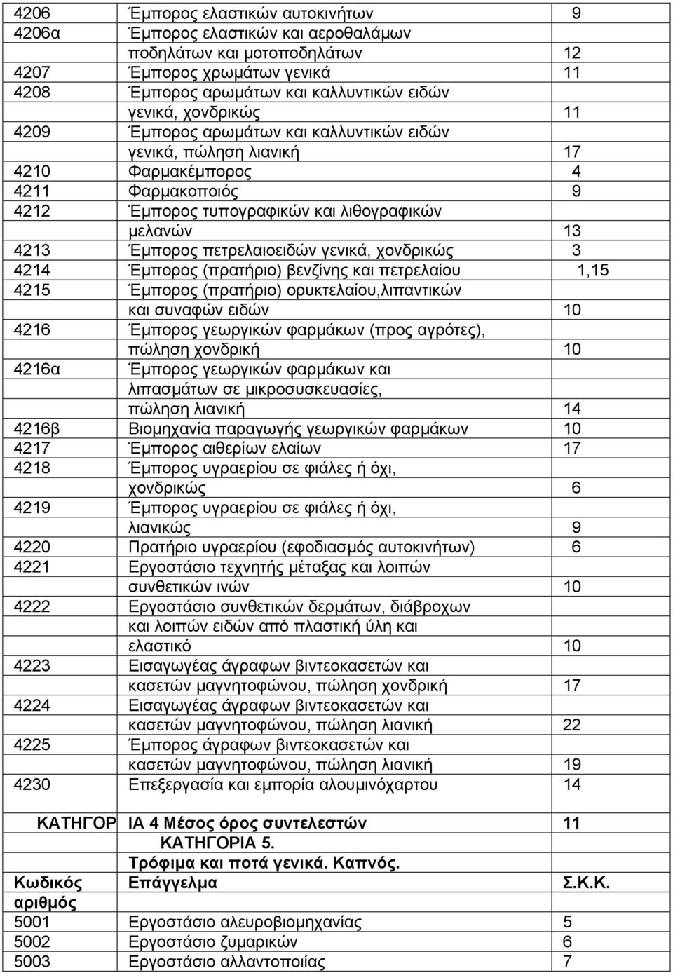 πετρελαιοειδών γενικά, χονδρικώς 3 4214 Έµπορος (πρατήριο) βενζίνης και πετρελαίου 1,15 4215 Έµπορος (πρατήριο) ορυκτελαίου,λιπαντικών και συναφών ειδών 10 4216 Έµπορος γεωργικών φαρµάκων (προς