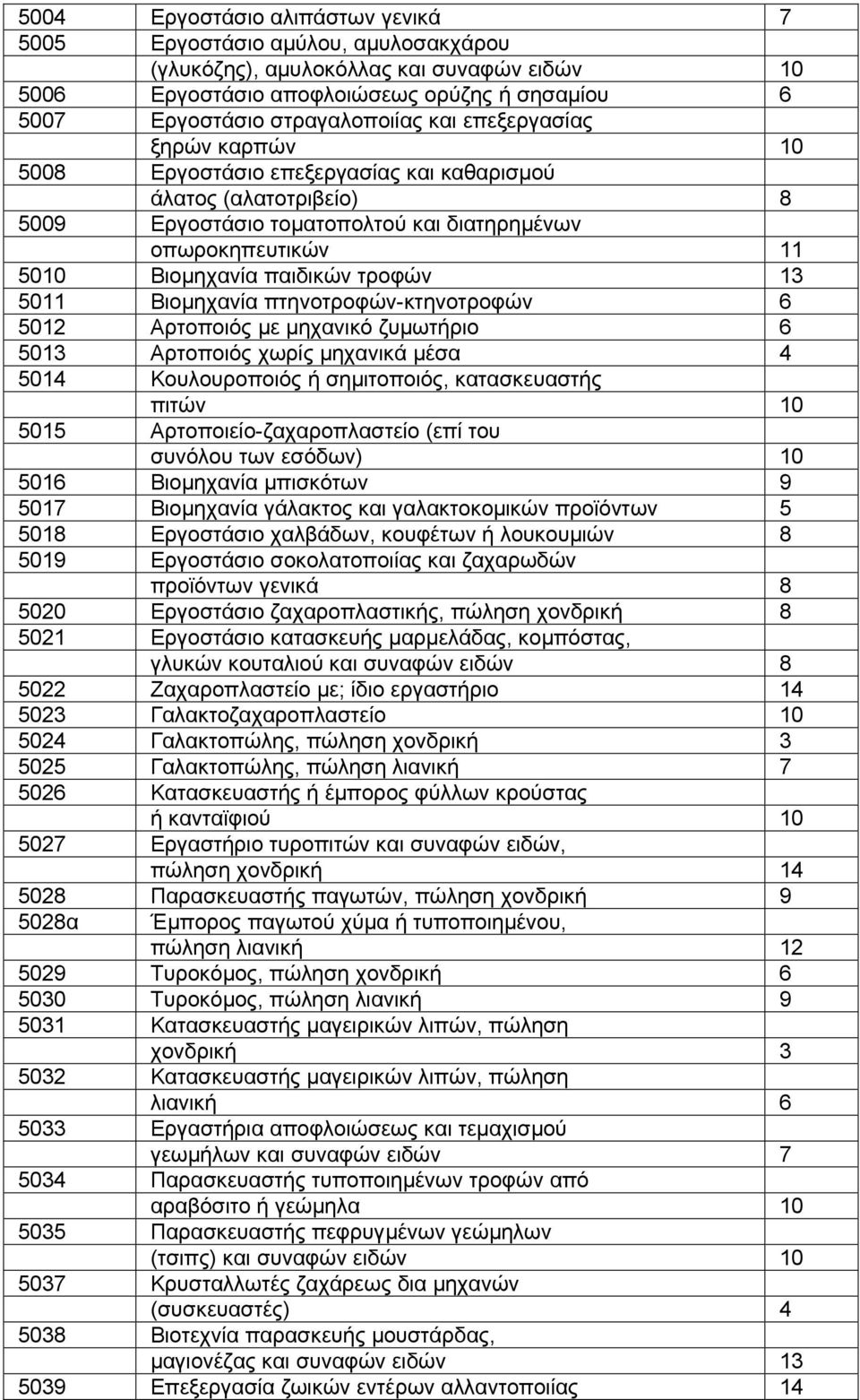 13 5011 Βιοµηχανία πτηνοτροφών-κτηνοτροφών 6 5012 Αρτοποιός µε µηχανικό ζυµωτήριο 6 5013 Αρτοποιός χωρίς µηχανικά µέσα 4 5014 Κουλουροποιός ή σηµιτοποιός, κατασκευαστής πιτών 10 5015