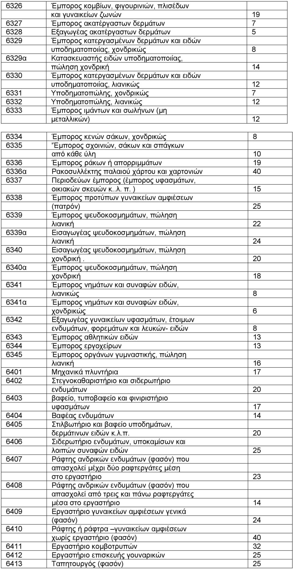 6332 Υποδηµατοπώλης, λιανικώς 12 6333 Έµπορος ιµάντων και σωλήνων (µη µεταλλικών) 12 6334 Έµπορος κενών σάκων, χονδρικώς 8 6335 'Έµπορος σχοινιών, σάκων και σπάγκων από κάθε ύλη 10 6336 Έµπορος ράκων