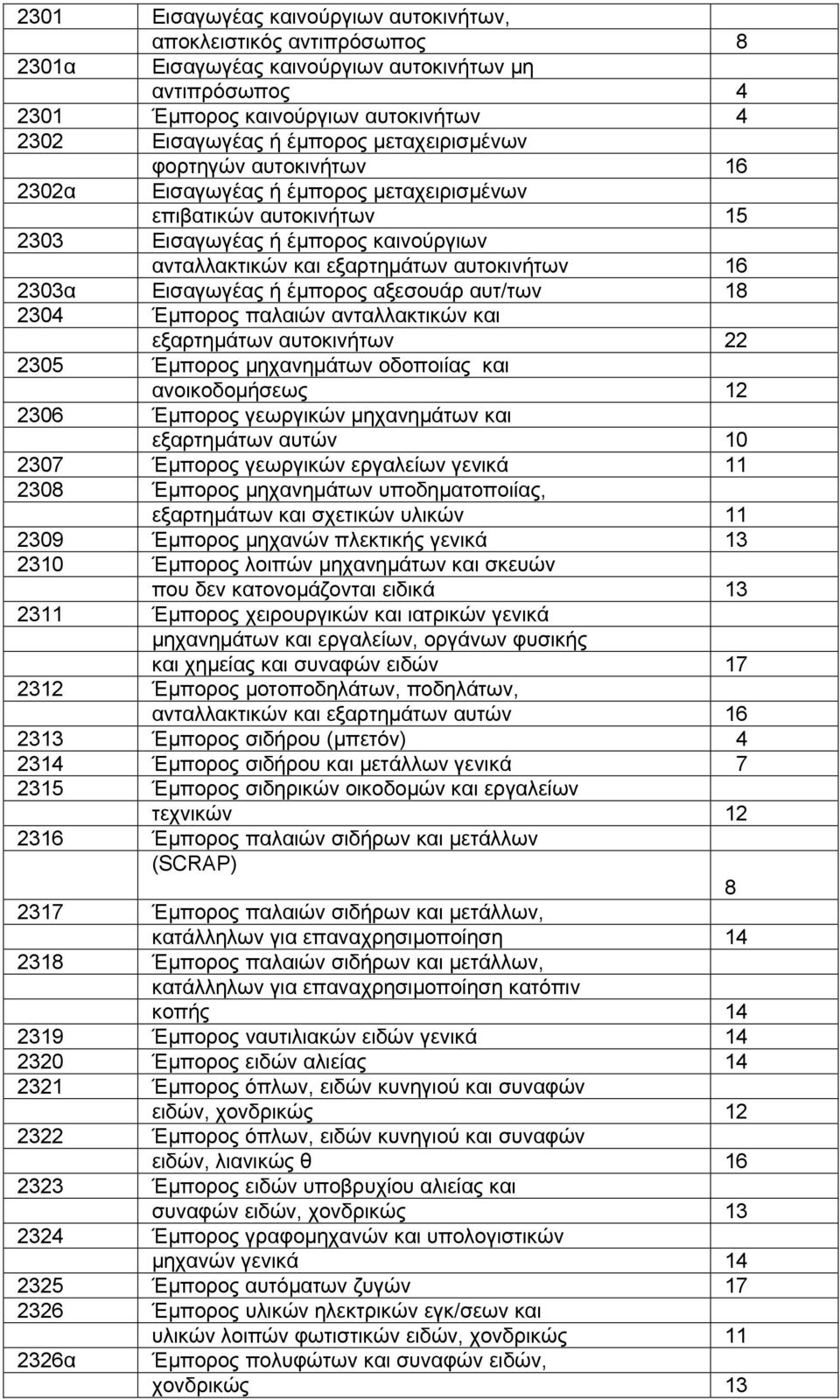 Εισαγωγέας ή έµπορος αξεσουάρ αυτ/των 18 2304 Έµπορος παλαιών ανταλλακτικών και εξαρτηµάτων αυτοκινήτων 22 2305 Έµπορος µηχανηµάτων οδοποιίας και ανοικοδοµήσεως 12 2306 Έµπορος γεωργικών µηχανηµάτων