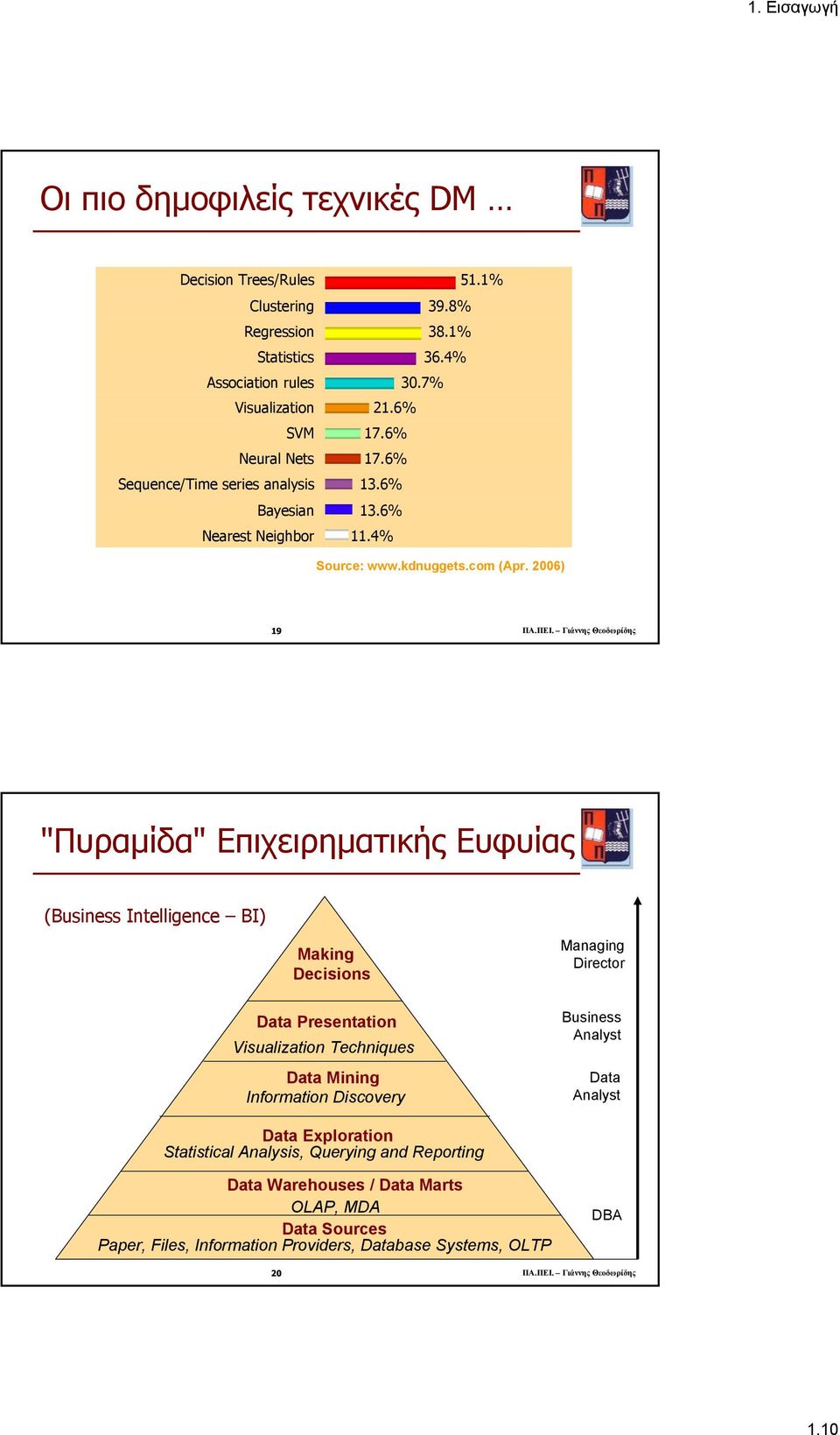 Γιάννης Θεοδωρίδης "Πυραµίδα" Επιχειρηµατικής Ευφυίας (Business Intelligence BI) Making Decisions Managing Director Data Presentation Visualization Techniques Data Mining Information