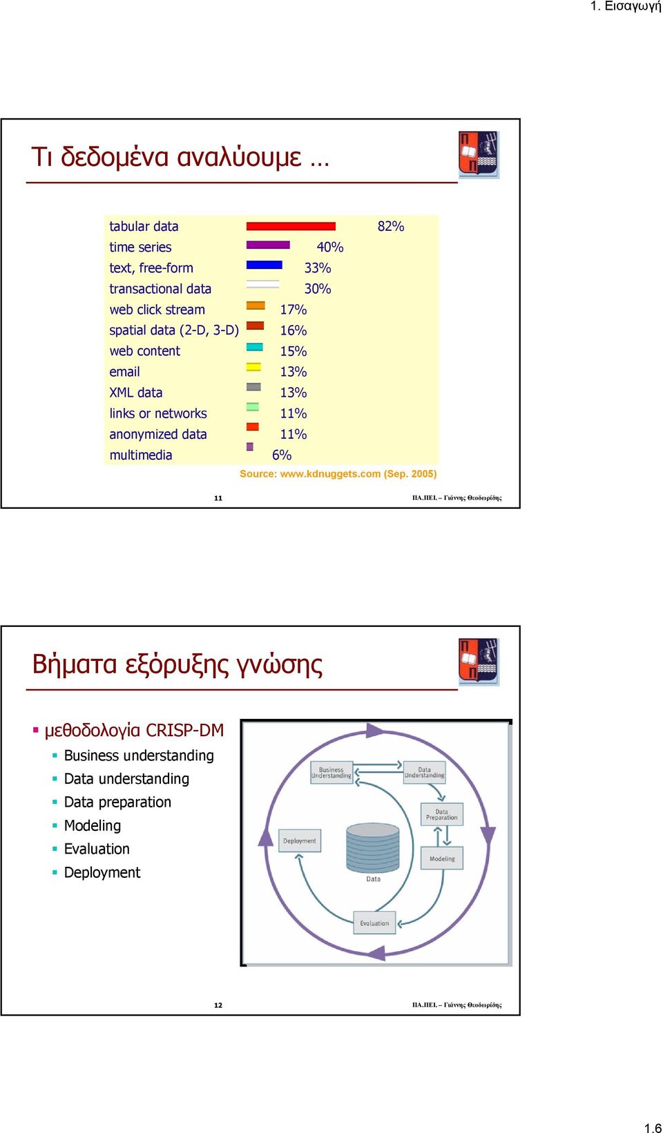 6% Source: www.kdnuggets.com (Sep. 2005) 11 ΠΑ.ΠΕΙ.