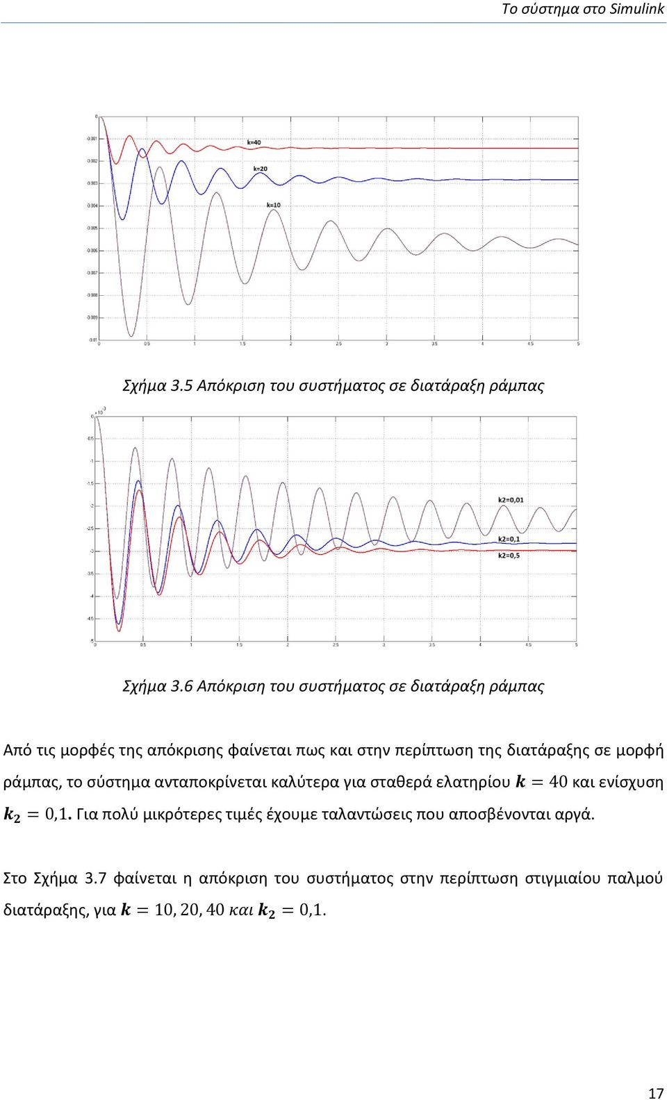 διατάραξης σε μορφή ράμπας, το σύστημα ανταποκρίνεται καλύτερα για σταθερά ελατηρίου και ενίσχυση.