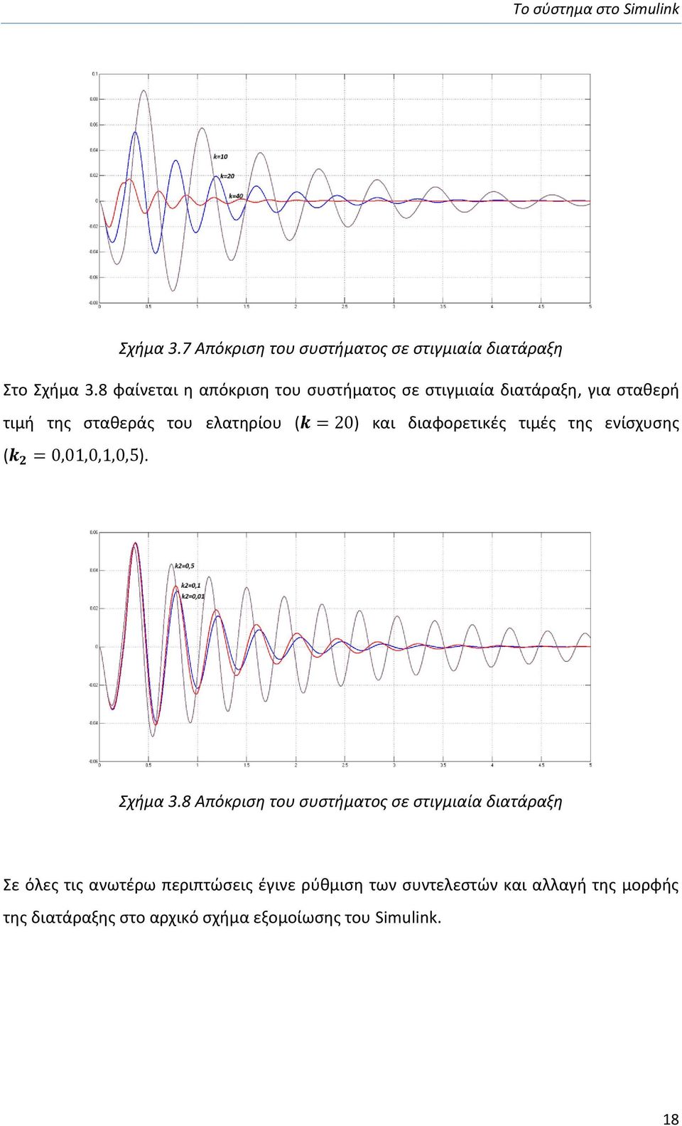 ) και διαφορετικές τιμές της ενίσχυσης Σχήμα 3.