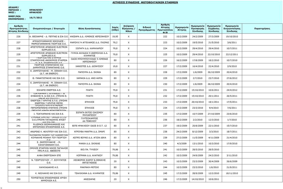 Ε. Ε. ΖΑΜΠΟΥΛΑΚΗΣ - Μ. ΞΕΝΑΚΗ Ο.Ε. (Δ.Τ. ΑΑ ENERGY) ΜΑΡΟΥΛΙ Ή ΑΓΓΕΛΑΜΟΣ Δ.Δ. ΠΛΩΡΑΣ 79,2 X 223 10/2/2009 19/5/2010 21/5/2010 3/6/2011 ΞΩΠΗΓΗ Δ.Δ. ΚΑΜΗΛΑΡΙΟΥ 79,8 X 224 10/2/2009 29/4/2010 29/4/2010 10/7/2011 ΓΛΥΚΙΑ ΑΧΛΑΔΙΑ Ή ΑΝΕΜΟΛΙΔΙ Δ.