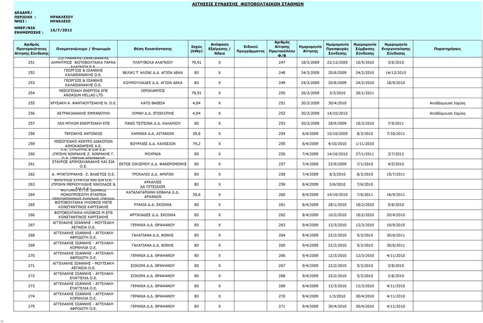 Δ. ΑΓΙΩΝ ΔΕΚΑ 80 X 248 24/3/2009 20/8/2009 24/2/2010 14/12/2010 ΚΟΥΜΟΥΛΙΑΔΕΣ Δ.Δ. ΑΓΙΩΝ ΔΕΚΑ 80 X 249 24/3/2009 20/8/2009 24/2/2010 18/9/2010 ΞΕΡΟΚΑΜΠΟΣ 79,91 X 250 26/3/2009 3/3/2010 28/1/2011 255 ΧΡΥΣΑΚΗ Α.