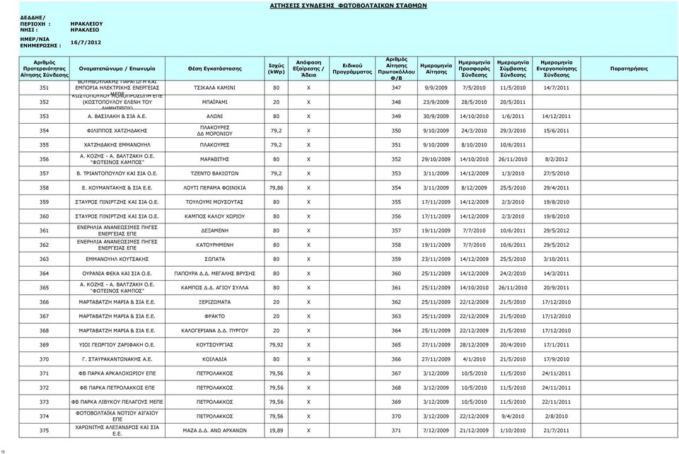 ΑΛΩΝΙ 80 X 349 30/9/2009 14/10/2010 1/6/2011 14/12/2011 354 ΦΙΛΙΠΠΟΣ ΧΑΤΖΗΔΑΚΗΣ ΠΛΑΚΟΥΡΕΣ ΔΔ ΜΟΡΟΝΙΟΥ 79,2 X 350 9/10/2009 24/3/2010 29/3/2010 15/6/2011 355 ΧΑΤΖΗΔΑΚΗΣ ΕΜΜΑΝΟΥΗΛ ΠΛΑΚΟΥΡΕΣ 79,2 X 351