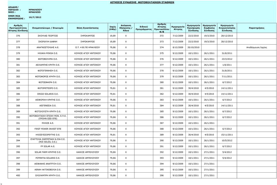 Ε. ΚΟΥΚΟΣ ΑΓΙΟΥ ΑΝΤΩΝΙΟΥ 79,86 X 377 9/12/2009 18/1/2011 26/1/2011 1/8/2011 382 ΦΩΤΟΓΕΝΝΗΣΗ Ο.Ε. ΚΟΥΚΟΣ ΑΓΙΟΥ ΑΝΤΩΝΙΟΥ 79,86 X 378 9/12/2009 18/1/2011 26/1/2011 31/8/2011 383 ΦΩΤΟΦΟΡΟΣ ΚΡΗΤΗ Ο.Ε. ΚΟΥΚΟΣ ΑΓΙΟΥ ΑΝΤΩΝΙΟΥ 79,86 X 379 9/12/2009 18/1/2011 26/1/2011 7/11/2011 384 ΦΩΤΟΣΦΑΙΡΑ Ο.