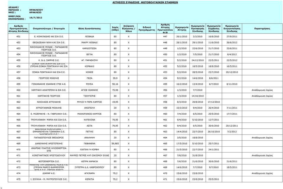 ΠΑΡΑΣΚΕΥΗ 80 X 451 5/2/2010 24/12/2010 23/5/2011 22/5/2012 456 ΣΟΦΙΑ ΠΟΝΤΙΚΑΛΗ ΚΑΙ ΣΙΑ Ο.Ε. (ΠΡΩΗΝ ΣΟΦΙΑ ΠΟΝΤΙΚΑΛΗ ΚΑΙ ΣΙΑ ΚΟΡΦΑΛΙ 80 X 452 5/2/2010 18/5/2010 18/8/2010 16/5/2011 Ε Ε ) 457 ΣΟΦΙΑ ΠΟΝΤΙΚΑΛΗ ΚΑΙ ΣΙΑ Ε.