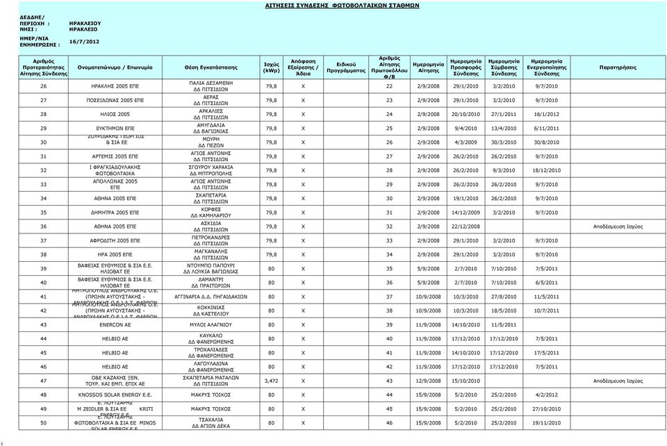 Ε 36 ΑΘΗΝΑ 2005 ΕΠΕ 37 ΑΦΡΟΔΙΤΗ 2005 ΕΠΕ 38 ΗΡΑ 2005 ΕΠΕ 39 ΒΑΦΕΙΑΣ ΕΥΘΥΜΙΟΣ & ΣΙΑ Ε.Ε. ΗΛΙΟΒΑΤ ΕΕ ΠΑΛΙΑ ΔΕΞΑΜΕΝΗ ΔΔ ΠΙΤΣΙΔΙΩΝ ΑΕΡΑΣ ΔΔ ΠΙΤΣΙΔΙΩΝ ΑΡΚΑΛΙΕΣ ΔΔ ΠΙΤΣΙΔΙΩΝ ΑΜΥΓΔΑΛΙΑ ΔΔ ΒΑΓΙΩΝΙΑΣ ΜΟΥΡΗ ΔΔ