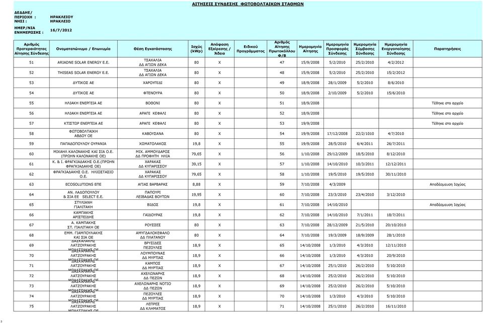 ERGY E.E. 52 THISEAS ERGY E.E. ΤΣΑΧΑΛΙΑ ΔΔ ΑΓΙΩΝ ΔΕΚΑ ΤΣΑΧΑΛΙΑ ΔΔ ΑΓΙΩΝ ΔΕΚΑ 80 X 47 15/9/2008 5/2/2010 25/2/2010 4/2/2012 80 X 48 15/9/2008 5/2/2010 25/2/2010 15/2/2012 53 ΔΥΤΙΚΟΣ ΑΕ ΧΑΡΟΥΠΙΔΙ 80 X