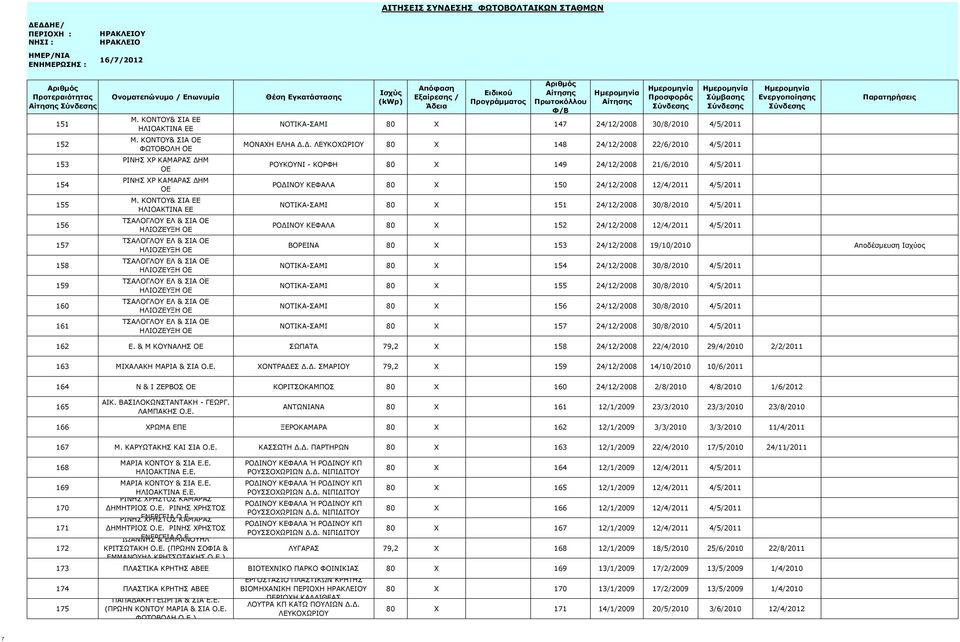 ΗΛΙΟΖΕΥΞΗ ΟΕ ΤΣΑΛΟΓΛΟΥ ΕΛ & ΣΙΑ ΟΕ ΗΛΙΟΖΕΥΞΗ ΟΕ ΝΟΤΙΚΑ-ΣΑΜΙ 80 X 147 24/12/2008 30/8/2010 4/5/2011 ΜΟΝΑΧΗ ΕΛΗΑ Δ.