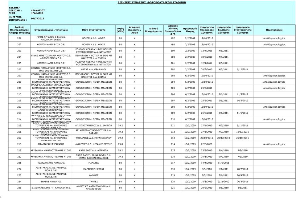 Δ. ΣΚΙΝΙΑ ΡΟΔΙΝΟΥ ΚΕΦΑΛΑ Ή ΡΟΔΙΝΟΥ ΚΠ ΡΟΥΣΣΟΧΩΡΙΩΝ Δ.Δ. ΝΙΠΙΔΙΤΟΥ 80 X 199 2/2/2009 12/4/2011 4/5/2011 80 X 200 2/2/2009 30/8/2010 4/5/2011 80 X 201 2/2/2009 12/4/2011 4/5/2011 ΜΑΖΑΣ Δ.Δ. ΘΡΑΨΑΝΟΥ 80 X 202 2/2/2009 20/5/2010 4/5/2011 6/12/2011 ΚΟΝΤΟΥ ΜΑΡΙΑ ΡΙΝΗΣ ΧΡΗΣΤΟΣ Ο.
