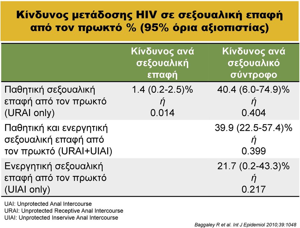 4 (0.2-2.5)% ή 0.014 Κίνδυνος ανά σεξουαλικό σύντροφο 40.4 (6.0-74.9)% ή 0.404 39.9 (22.5-57.4)% ή 0.399 21.7 (0.2-43.3)% ή 0.