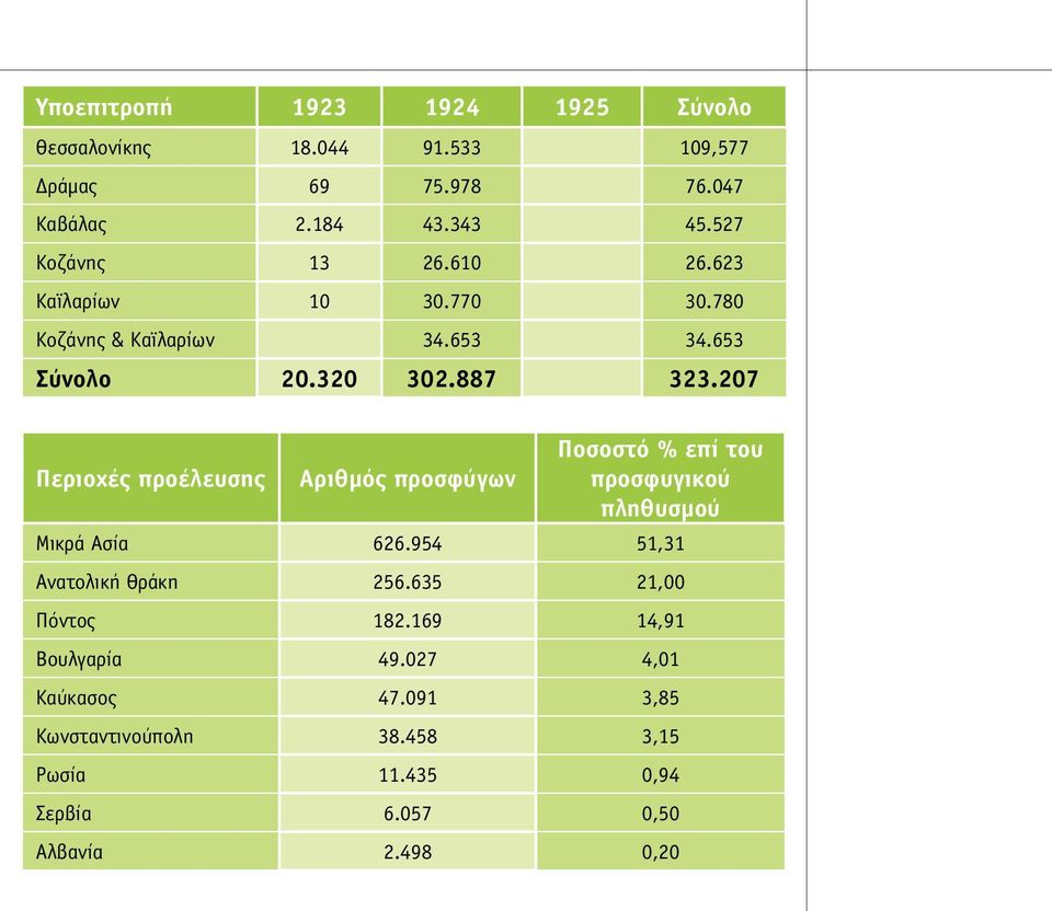 207 Περιοχές προέλευσης Αριθµός προσφύγων Ποσοστό % επί του προσφυγικού πληθυσµού Μικρά Ασία 626.954 51,31 Ανατολική Θράκη 256.