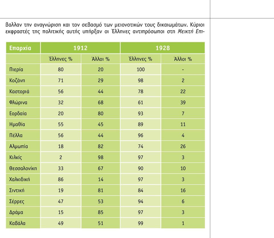 Έλληνες % Άλλοι % Πιερία 80 20 100 - Κοζάνη 71 29 98 2 Καστοριά 56 44 78 22 Φλώρινα 32 68 61 39 Εορδαία 20 80 93 7 Ηµαθία 55