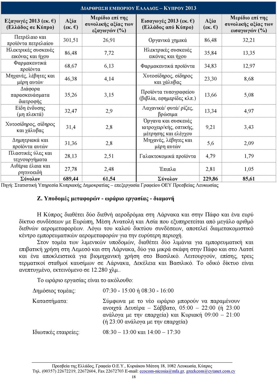 πλεκτά) Χυτοσίδηρος, σίδηρος και χάλυβας (εκ. ) ΔΙΑΡΘΡΩΣΗ ΕΜΠΟΡΙΟΥ ΕΛΛΑΔΟΣ ΚΥΠΡΟΥ 2013 Μερίδιο επί της συνολικής αξίας των εξαγωγών (%) Εισαγωγές 2013 (εκ. ) (Ελλάδος από Κύπρο) (εκ.