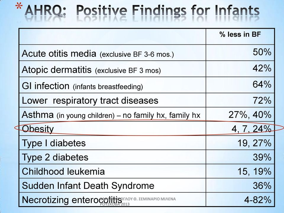 tract diseases 72% Asthma (in young children) no family hx, family hx 27%, 40% Obesity 4, 7, 24% Type I