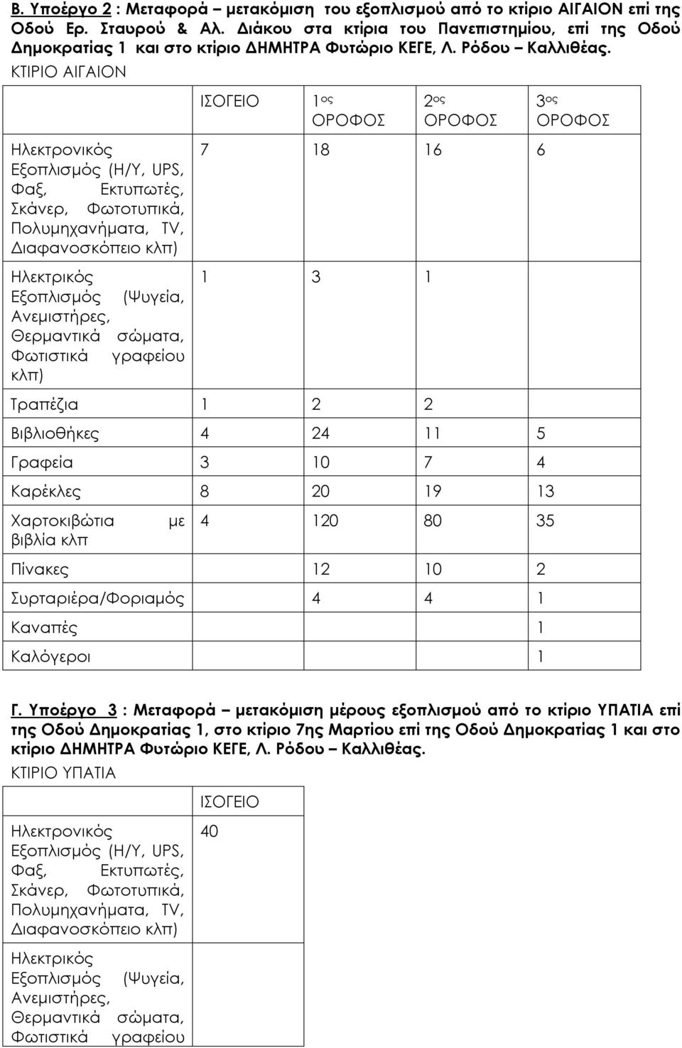 ΚΤΙΡΙΟ ΑΙΓΑΙΟΝ Ηλεκτρονικός Εξοπλισμός (Η/Υ, UPS, Φαξ, Εκτυπωτές, Σκάνερ, Φωτοτυπικά, Πολυμηχανήματα, ΤV, Διαφανοσκόπειο κλπ) Ηλεκτρικός Εξοπλισμός (Ψυγεία, Ανεμιστήρες, Θερμαντικά σώματα, Φωτιστικά