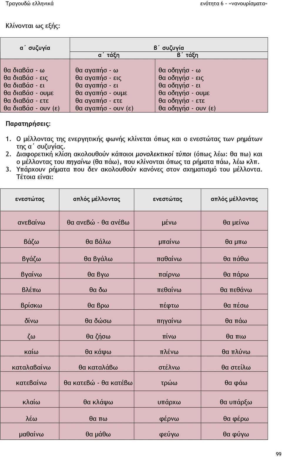 Ο µέλλοντας της ενεργητικής φωνής κλίνεται όπως και ο ενεστώτας των ρηµάτων της α συζυγίας. 2.