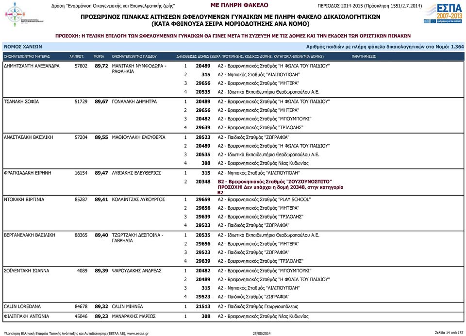 ΤΣΑΝΑΚΗ ΣΟΦΙΑ 51729 89,67 ΓΟΝΑΛΑΚΗ ΔΗΜΗΤΡΑ 1 20489 Α2 - Βρεφονηπιακός Σταθμός "Η ΦΩΛΙΑ ΤΟΥ ΠΑΙΔΙΟΥ" 3 20482 Α2 - Βρεφονηπιακός Σταθμός "ΜΠΟΥΜΠΟΥΚΙ" 4 29639 Α2 - Βρεφονηπιακός Σταθμός "ΤΡΙΛΟΛΗΣ"