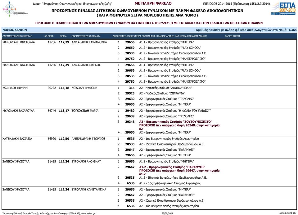 1 - Βρεφονηπιακός Σταθμός "ΜΗΤΕΡΑ" 2 29659 Α1.2 - Βρεφονηπιακός Σταθμός "PLAY SCHOOL" 3 20535 Α1.2 - Ιδιωτικά Εκπαιδευτήρια Θεοδωροπούλου Α.Ε. 4 29750 Α1.