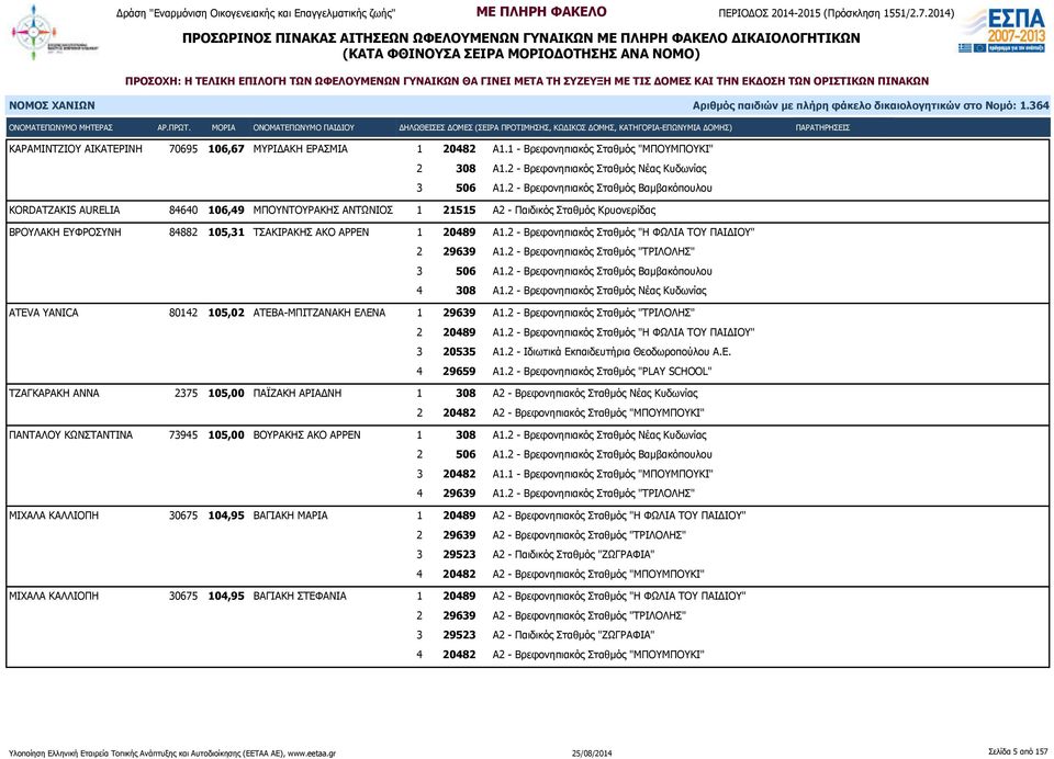 Α1.2 - Βρεφονηπιακός Σταθμός "Η ΦΩΛΙΑ ΤΟΥ ΠΑΙΔΙΟΥ" 2 29639 Α1.2 - Βρεφονηπιακός Σταθμός "ΤΡΙΛΟΛΗΣ" 3 506 Α1.2 - Βρεφονηπιακός Σταθμός Βαμβακόπουλου 4 308 Α1.