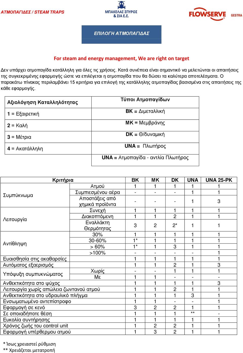 Ο παρακάτω πίνακας περιλαμβάνει 15 κριτήρια για επιλογή της κατάλληλης ατμοπαγίδας βασισμένα στις απαιτήσεις της κάθε εφαρμογής.