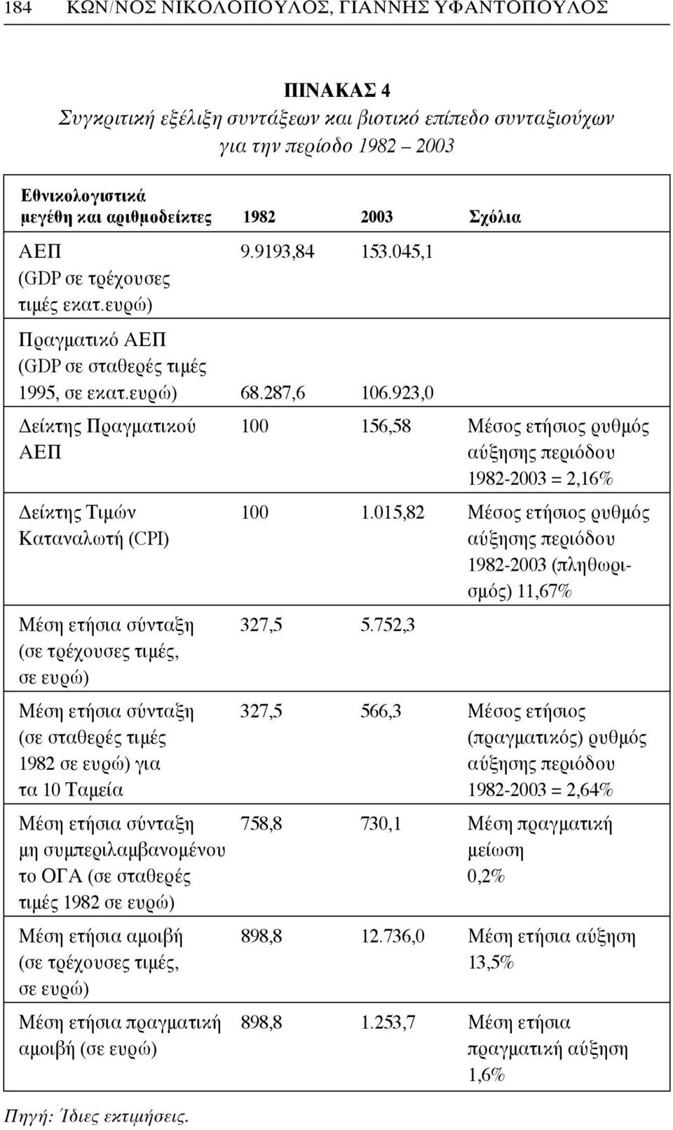 923,0 Δείκτης Πραγματικού 100 156,58 Μέσος ετήσιος ρυθμός ΑΕΠ αύξησης περιόδου 1982-2003 = 2,16% Δείκτης Τιμών 100 1.