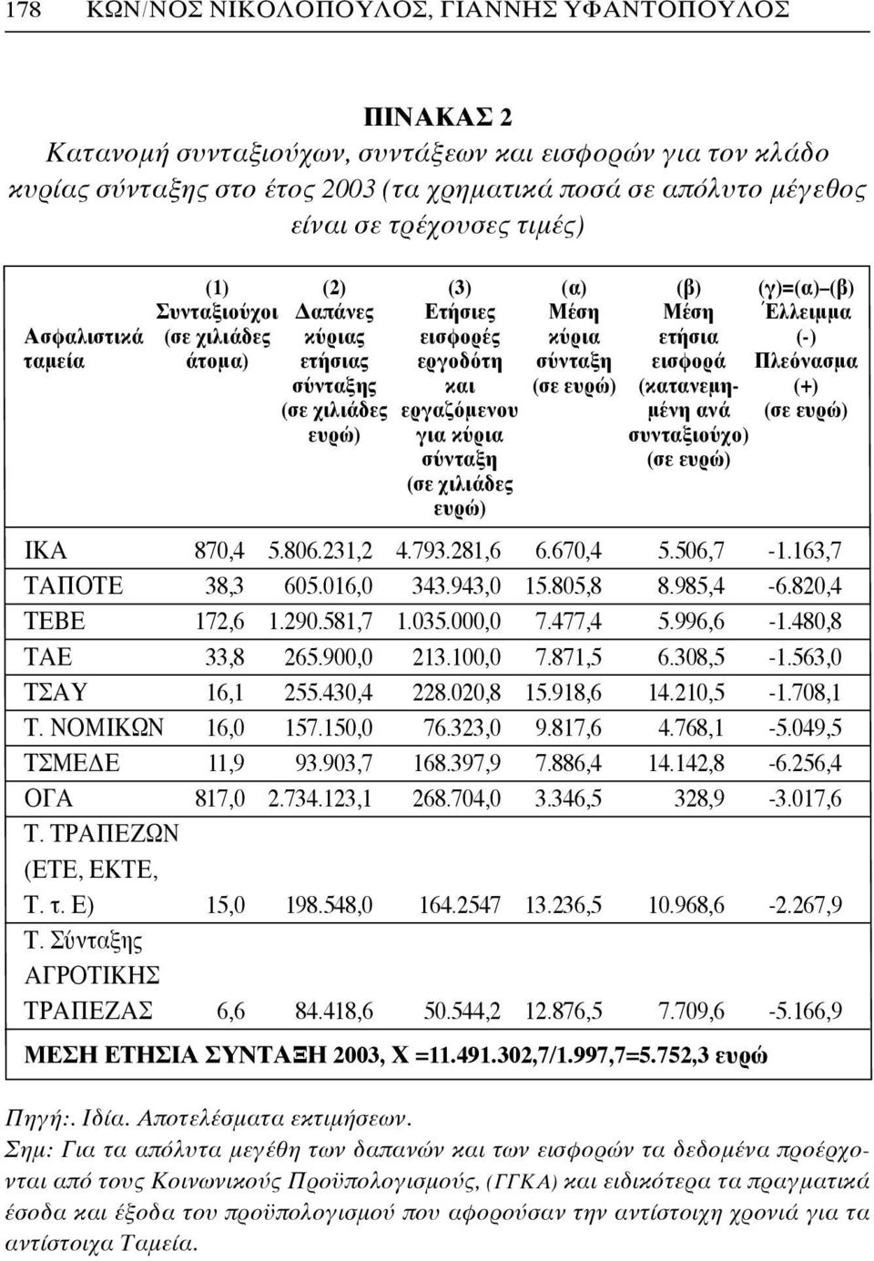 εισφορά Πλεόνασμα σύνταξης και (σε ευρώ) (κατανεμη- (+) (σε χιλιάδες εργαζόμενου μένη ανά (σε ευρώ) ευρώ) για κύρια συνταξιούχο) σύνταξη (σε ευρώ) (σε χιλιάδες ευρώ) ΙΚΑ 870,4 5.806.231,2 4.793.