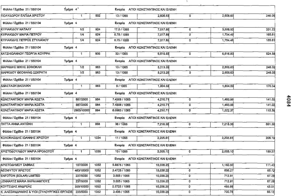 61 ΚΥΡΙΑΚΙΔΗΣ ΠΕΤΡΟΣ ΣΤΥΛΙΑΝΟΥ 1/4 924 8.75/1065 7,017.85 0 1,754.46 165.61 Φύλλο /Σχέδο 21/550104 Τμήμα 4 Ενορία ΑΓΙΟΙ ΚΩΝΣΤΑΝΤΙΝΟΣ ΚΑΙ ΕΛΕΝΗ ΧΑΤΖΗΙΩΑΝΝΟΥ ΓΕΩΡΓΙΑ ΚΟΥΡΡΗ 1 935 33/1065 6,616.