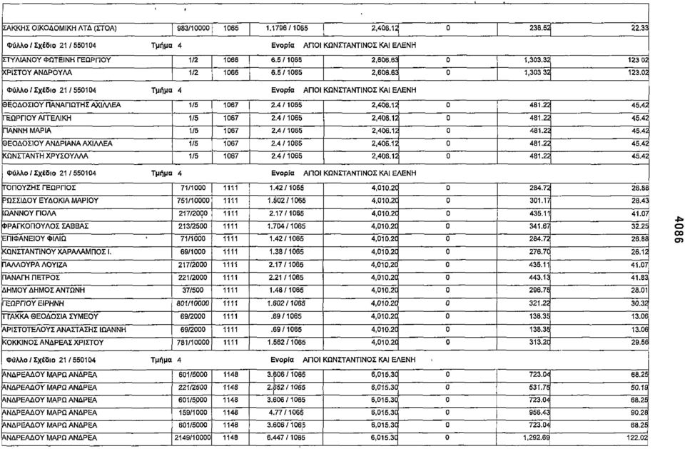 02 ΦύΛΛο / Σχέδο 21 / 550104 Τμήμα 4 Ενορία ΑΓΙΟΙ ΚΩΝΣΤΑΝΤΙΝΟΣ ΚΑΙ ΕΛΕΝΗ ΘΕΟΔΟΣΙΟΥ ΠΑΝΑΓΙΩΤΗΣ ΑΧΙΛΛΕΑ 1/5 1067 2.4/1065 2,406.12 0 481.22 45.42 ΓΕΩΡΠΟΥ ΑΓΓΕΛΙΚΗ 1/5 1067 2.4/1065 2,406.12 0 481.22 45.42 ΓΙΑΝΝΗ ΜΑΡΙΑ 1/5 1067 2.