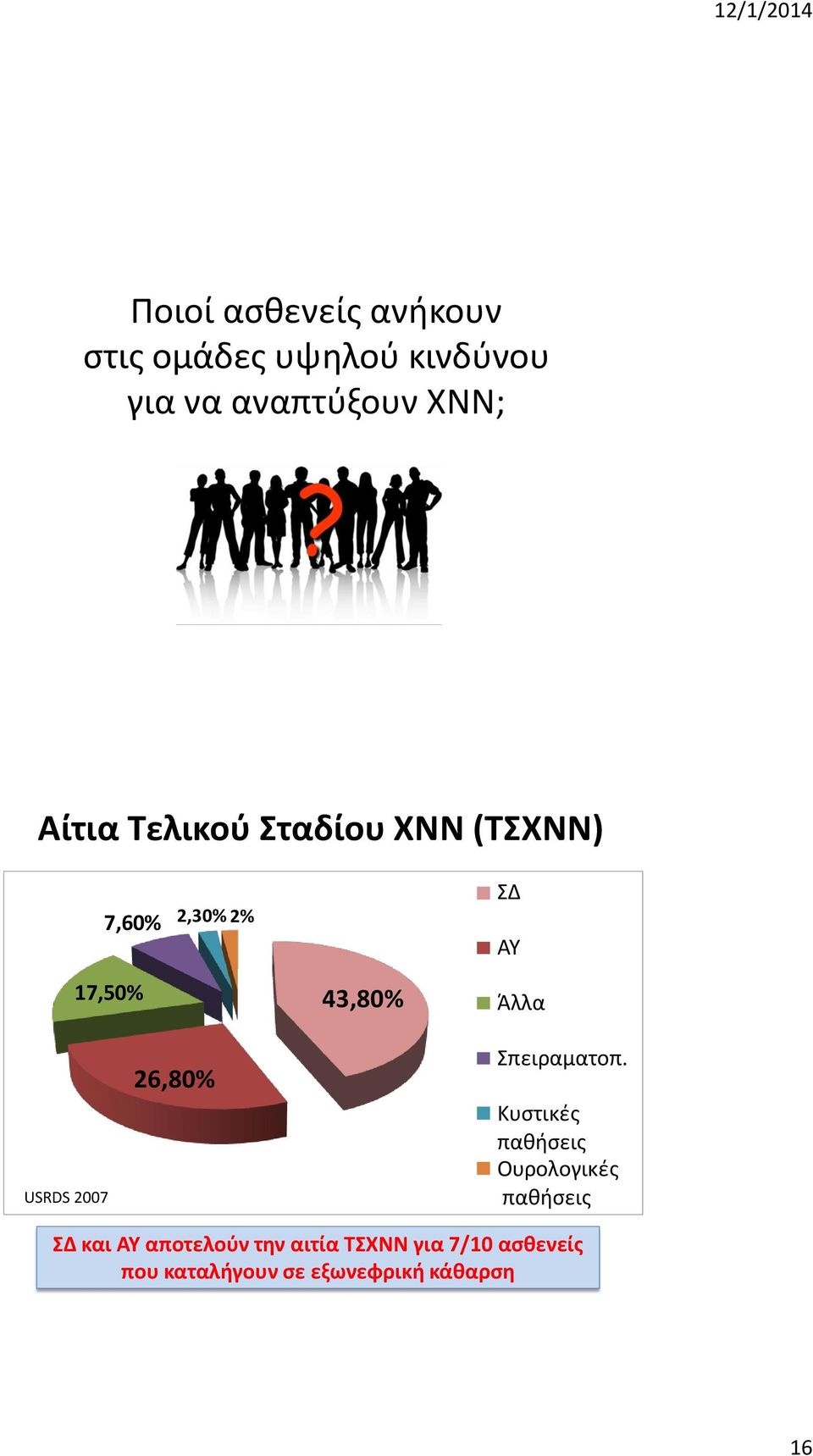 USRDS 2007 26,80% Σπειραματοπ.