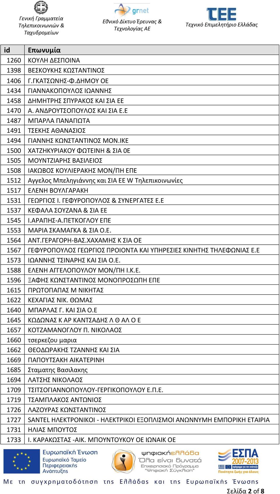 ΙΚΕ 1500 ΧΑΤΖΗΚΥΡΙΑΚΟΥ ΦΩΤΕΙΝΗ & ΣΙΑ 0Ε 1505 ΜΟΥΝΤΖΙΑΡΗΣ ΒΑΣΙΛΕΙΟΣ 1508 ΙΑΚΩΒΟΣ ΚΟΥΛΙΕΡΑΚΗΣ ΜΟΝ/ΠΗ ΕΠΕ 1512 Αγγελος Μπεληγιάννης και ΣΙΑ ΕΕ W Τηλεπικοινωνίες 1517 ΕΛΕΝΗ ΒΟΥΛΓΑΡΑΚΗ 1531 ΓΕΩΡΓΙΟΣ Ι.