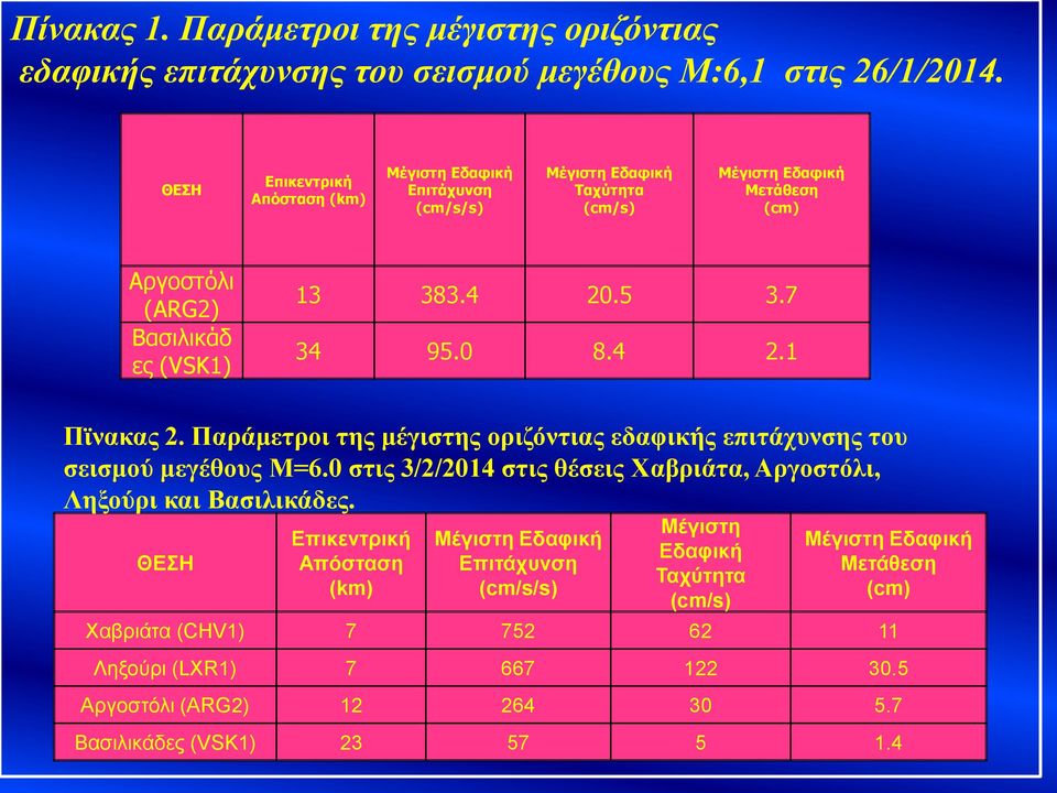7 34 95.0 8.4 2.1 Πϊνακας 2. Παράμετροι της μέγιστης οριζόντιας εδαφικής επιτάχυνσης του σεισμού μεγέθους Μ=6.