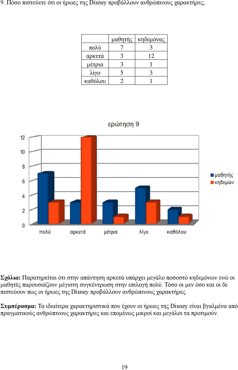 στην επιλογή πολύ. Τόσο οι μεν όσο και οι δε πιστεύουν πως οι ήρωες της Disney προβάλλουν ανθρώπινους χαρακτήρες.