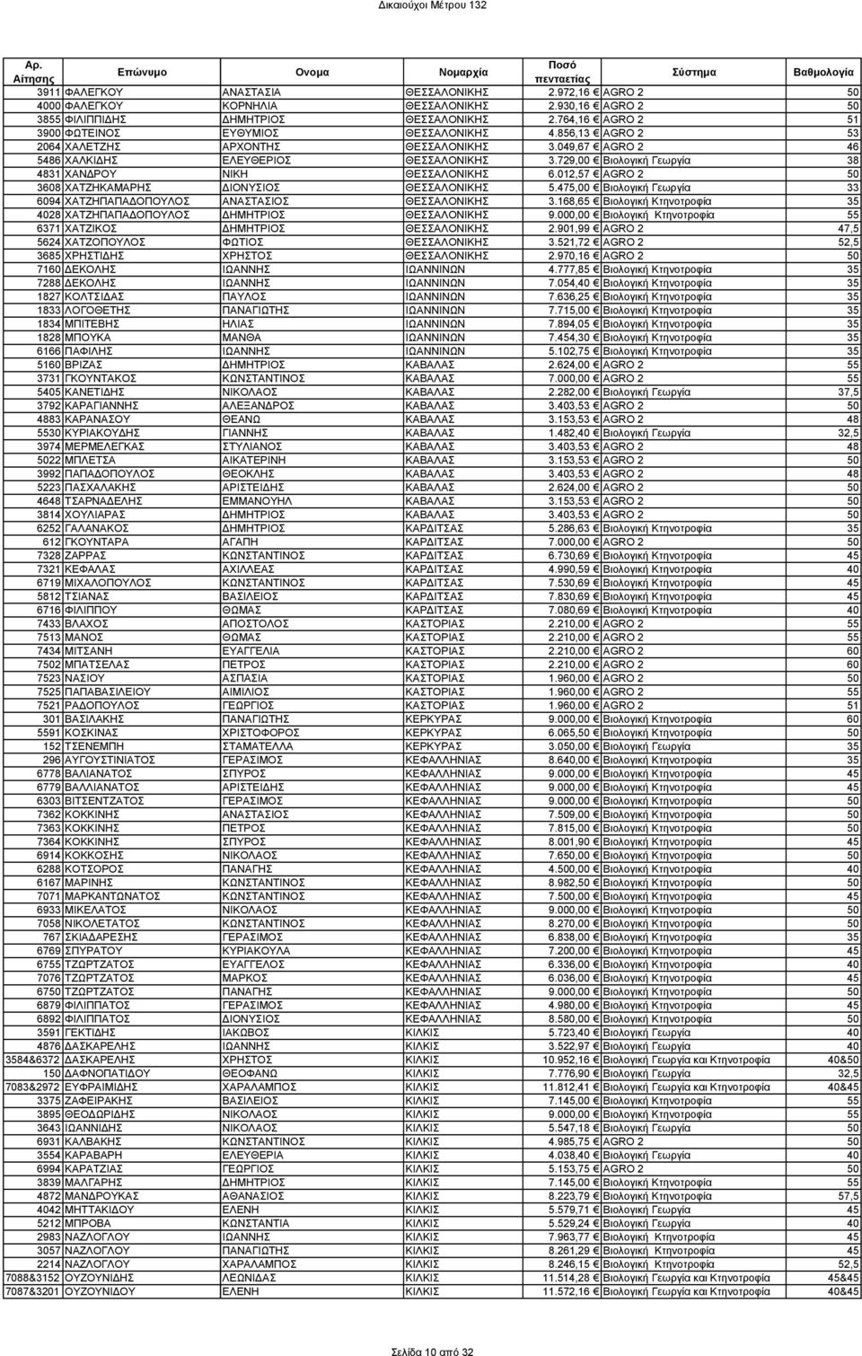 729,00 Βιολογική Γεωργία 38 4831 ΧΑΝ ΡΟΥ ΝΙΚΗ ΘΕΣΣΑΛΟΝΙΚΗΣ 6.012,57 AGRO 2 50 3608 ΧΑΤΖΗΚΑΜΑΡΗΣ ΙΟΝΥΣΙΟΣ ΘΕΣΣΑΛΟΝΙΚΗΣ 5.475,00 Βιολογική Γεωργία 33 6094 ΧΑΤΖΗΠΑΠΑ ΟΠΟΥΛΟΣ ΑΝΑΣΤΑΣΙΟΣ ΘΕΣΣΑΛΟΝΙΚΗΣ 3.