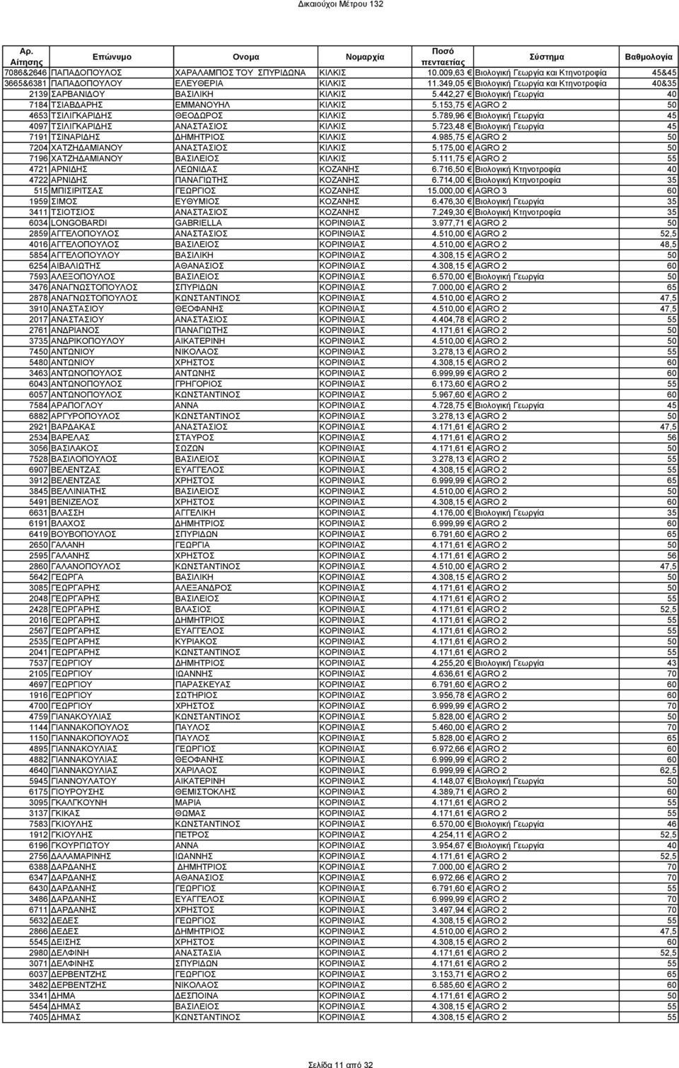 789,96 Βιολογική Γεωργία 45 4097 ΤΣΙΛΙΓΚΑΡΙ ΗΣ ΑΝΑΣΤΑΣΙΟΣ ΚΙΛΚΙΣ 5.723,48 Βιολογική Γεωργία 45 7191 ΤΣΙΝΑΡΙ ΗΣ ΗΜΗΤΡΙΟΣ ΚΙΛΚΙΣ 4.985,75 AGRO 2 50 7204 ΧΑΤΖΗ ΑΜΙΑΝΟΥ ΑΝΑΣΤΑΣΙΟΣ ΚΙΛΚΙΣ 5.