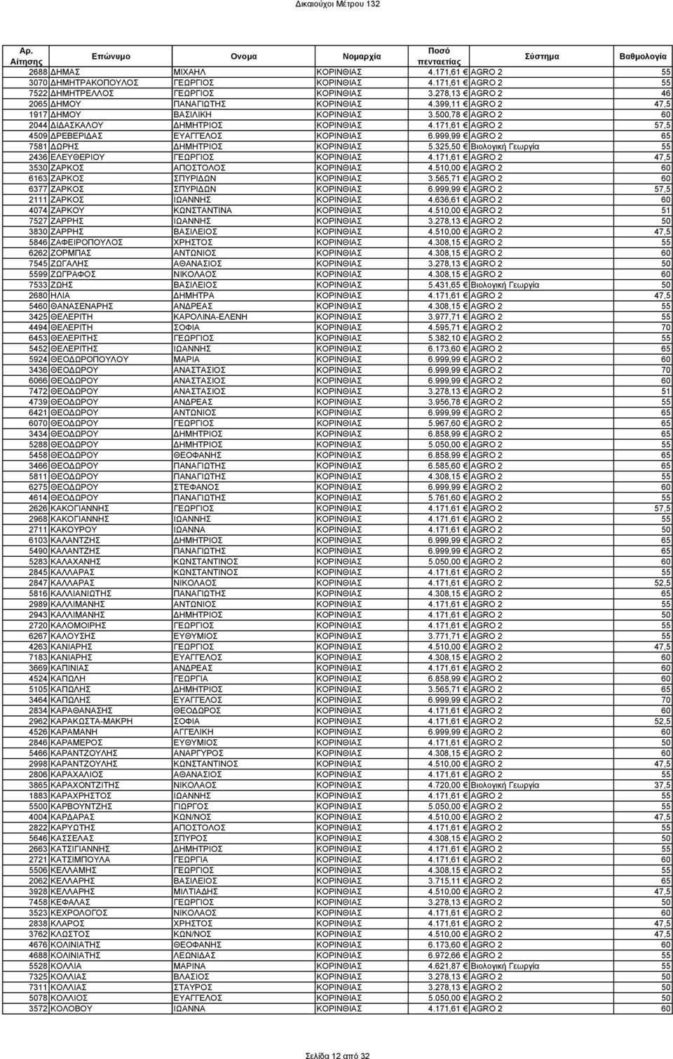 999,99 AGRO 2 65 7581 ΩΡΗΣ ΗΜΗΤΡΙΟΣ ΚΟΡΙΝΘΙΑΣ 5.325,50 Βιολογική Γεωργία 55 2436 ΕΛΕΥΘΕΡΙΟΥ ΓΕΩΡΓΙΟΣ ΚΟΡΙΝΘΙΑΣ 4.171,61 AGRO 2 47,5 3530 ΖΑΡΚΟΣ ΑΠΟΣΤΟΛΟΣ ΚΟΡΙΝΘΙΑΣ 4.