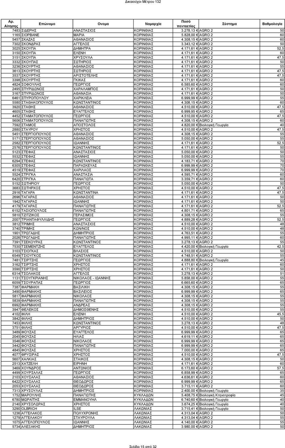 171,61 AGRO 2 50 3236 ΣΚΟΥΡΤΗΣ ΑΘΑΝΑΣΙΟΣ ΚΟΡΙΝΘΙΑΣ 4.171,61 AGRO 2 55 3613 ΣΚΟΥΡΤΗΣ ΣΩΤΗΡΙΟΣ ΚΟΡΙΝΘΙΑΣ 4.171,61 AGRO 2 47,5 3537 ΣΚΟΥΡΤΗΣ ΑΡΙΣΤΟΤΕΛΗΣ ΚΟΡΙΝΘΙΑΣ 4.